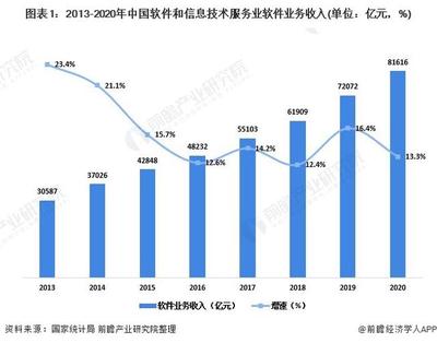 2021年中國軟件和信息技術服務業市場需求現狀分析 東、西部地區增長較快